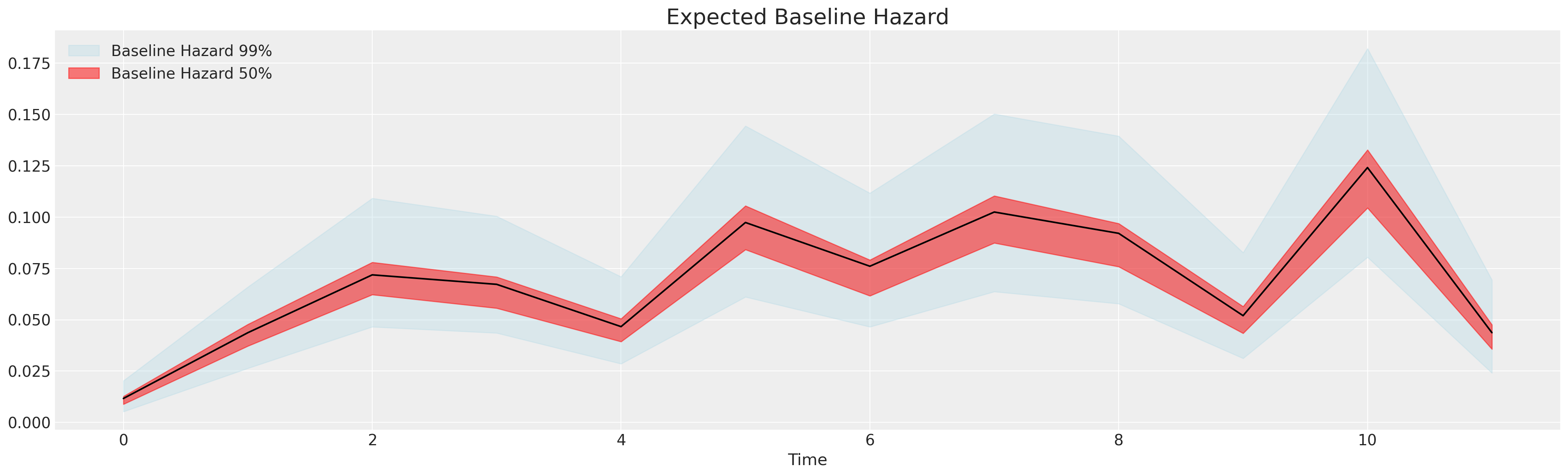 Baseline Instantenous Hazard