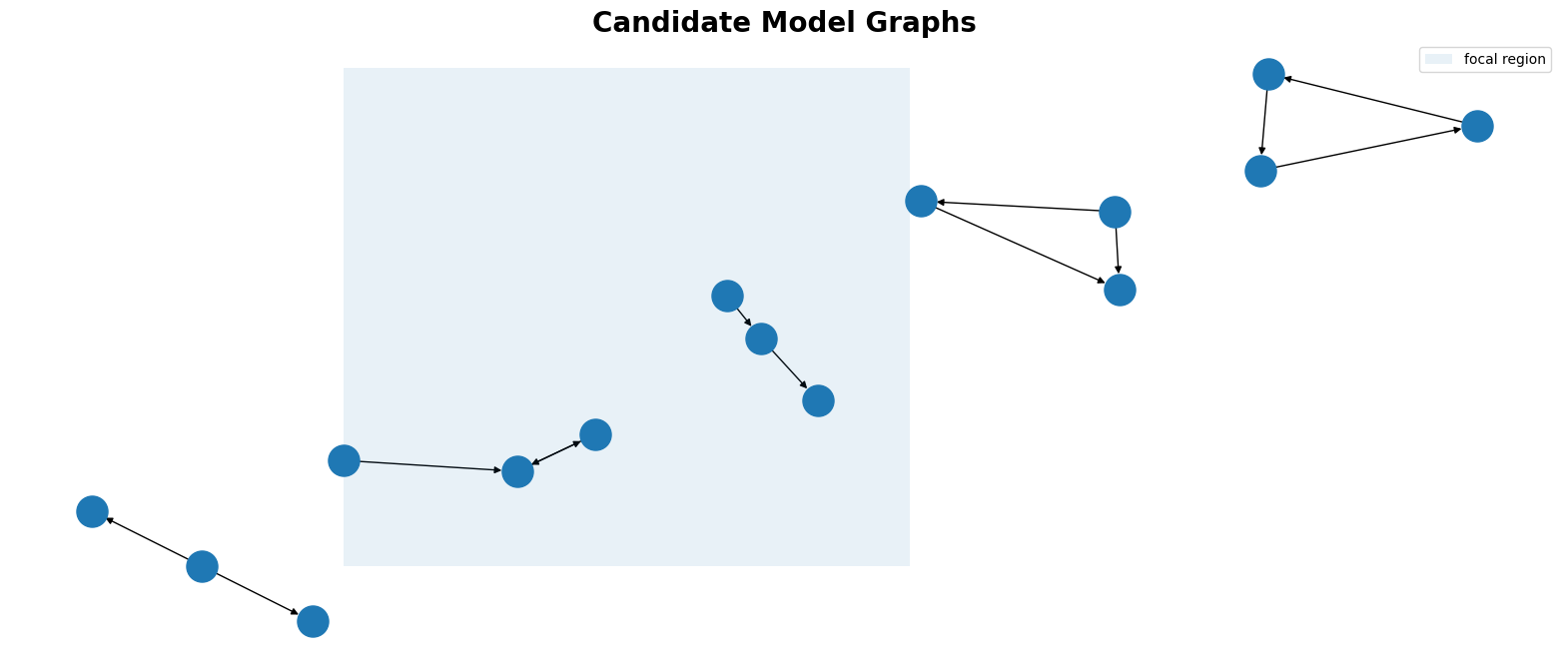 Sets of Admissable Graphs